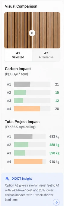Carbon impact in kgCO2e per square metre and total project impact for four alternatives.